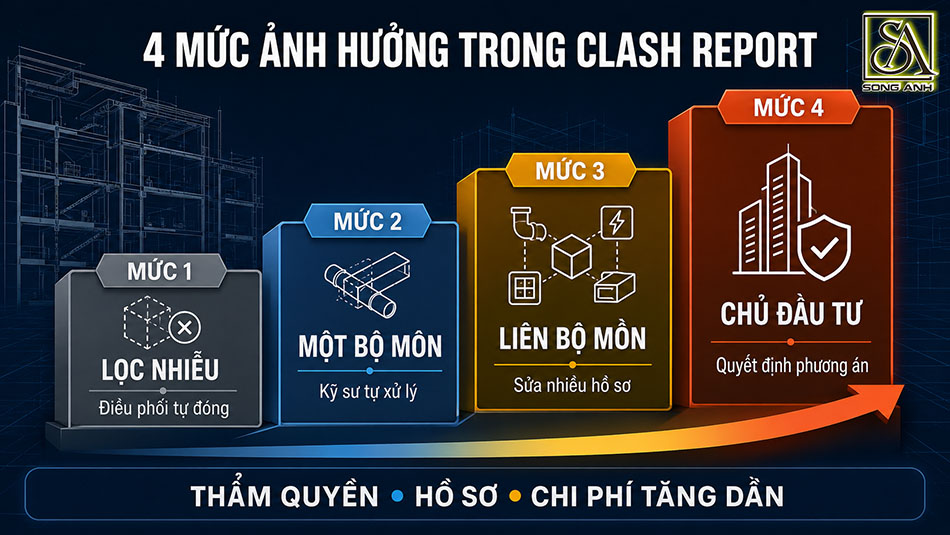 Mô hình BIM phối hợp Kiến trúc Kết cấu MEP phát hiện một tuyến kỹ thuật va chạm nhiều dầm